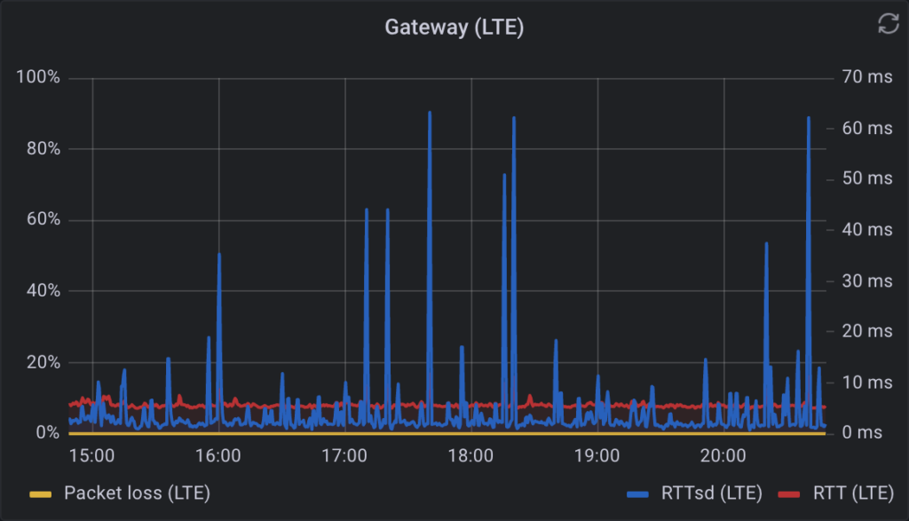 Pfsense Gateway Latency with Telegraf